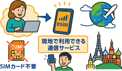 海外eSIMの仕組みのイメージ