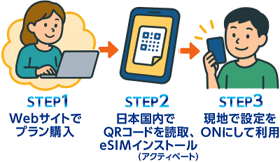 購入から利用までの流れのイメージ